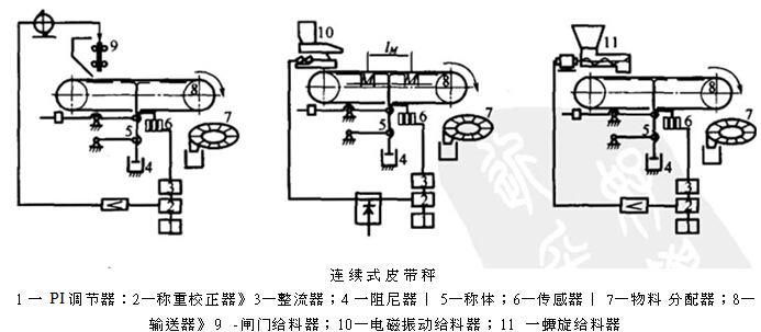 連續式皮帶秤